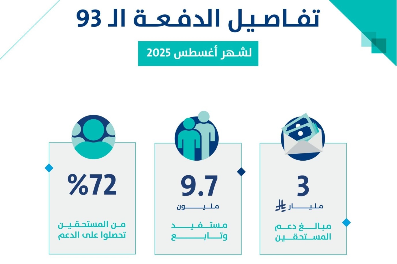 حساب المواطن: 3 مليارات ريال لمستفيدي دفعة شهر أغسطس 2025