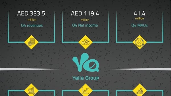 1.2 مليار درهم إيرادات "مجموعة يلا" في عام 2024