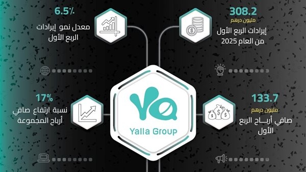 مجموعة يلا المحدودة تعلن عن نتائجها المالية للربع الأول من العام 2025