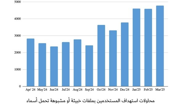 كاسبرسكي تكشف عن التهديدات المتخفية خلف أشهر مسلسلات الأنمي  المفضلة للجيل Z