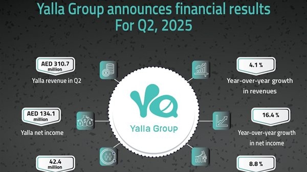 Yalla Group announces strong financial results in Q2, 2025, with steady growth in revenues