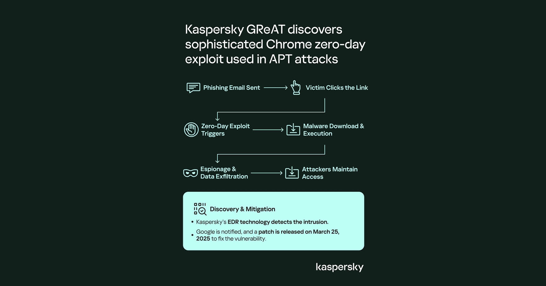 Kaspersky discovers sophisticated Chrome zero-day exploit used in active attacks