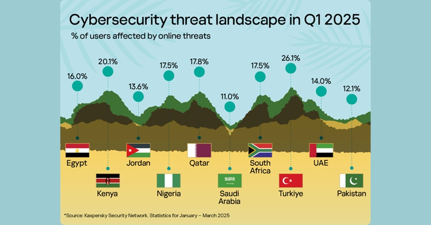 Kaspersky shares cybersecurity trends for the META region