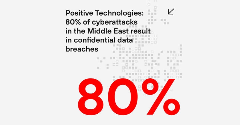 80% of cyberattacks in the Middle East lead to confidential data breaches
