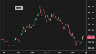 أسهم Tesla تخسر 52 مليار دولار في يوم واحد.. وسهم GameStop يحلق مرتفعاً