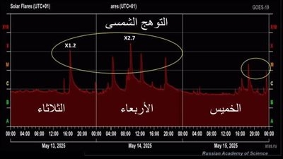 انفجارات شمسية كبيرة.. خبير يحذر من التوهج الشمسى واحتمالية حدوث تشويش الكترونى