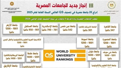 إدراج 20 جامعة مصرية في النسخة العامة للتصنيف لعام 2025