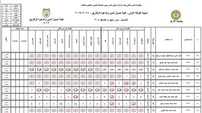 موجة استياء بعد رسوب 84% من طلاب كلية أصول الدين والدعوة بالزقازيق