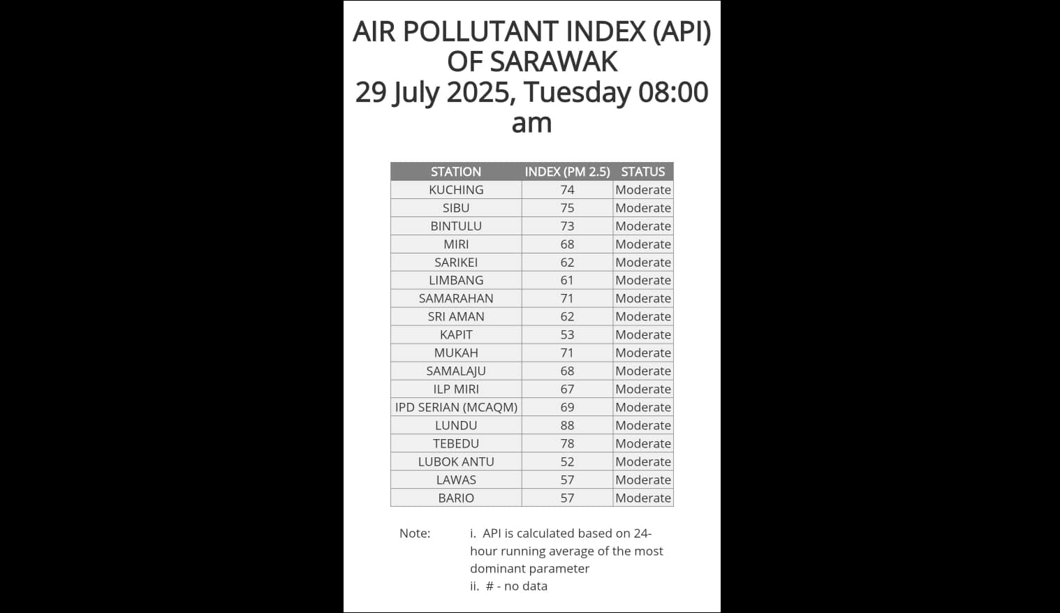 NREB records moderate air quality at all 18 API stations across Sarawak as of 8am