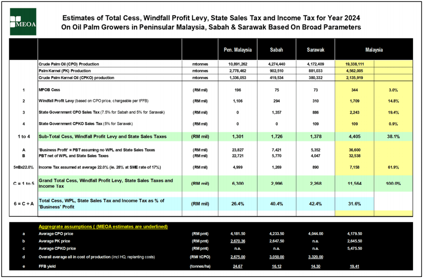 Making sense of oil palm taxes on growers