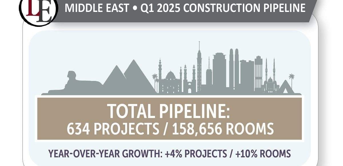 Middle East: Hotel projects under construction increase 8% YOY at Q1 2025