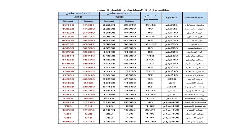 الحكومة تكشف تسعيرة جديدة للمواد الغذائية.. شاهد (الصنف+السعر)