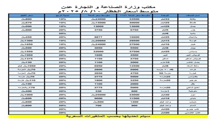 شاهد.. الحكومة تنشر قائمة أسعار الخضار والفواكه الجديدة بعد هبوط الصرف
