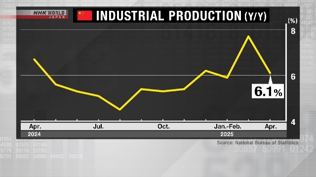 China's industrial output slows, property slump lingers
