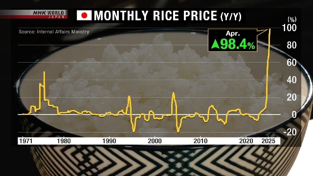 Japan's rice price shoots up 98% in April, driving CPI higher