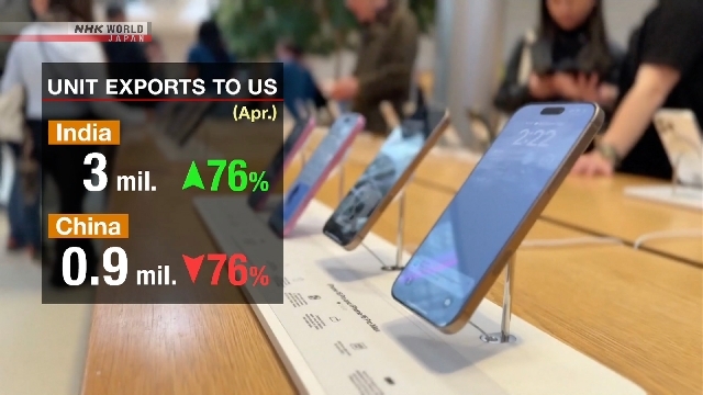 Indian iPhone shipments to US surge past China's, CNBC reports