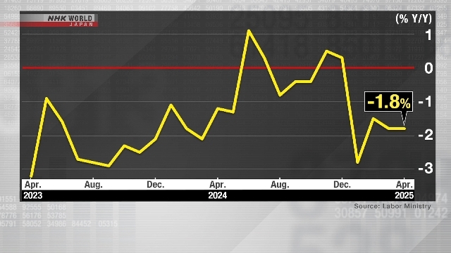 Japan's real wages drop for 4th month in April