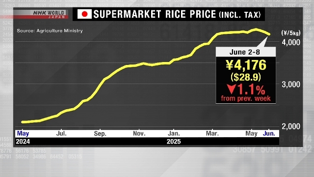 Rice prices down for 3rd week in Japan