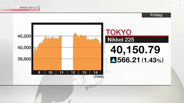 Nikkei 225 recovers to 40,000 mark to hit year's high