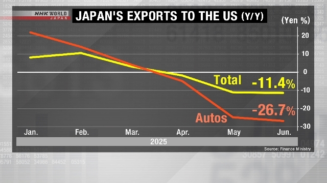 Japan's exports to US fall for 3rd straight month