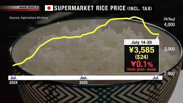 Supermarket rice prices in Japan drop for 9th week