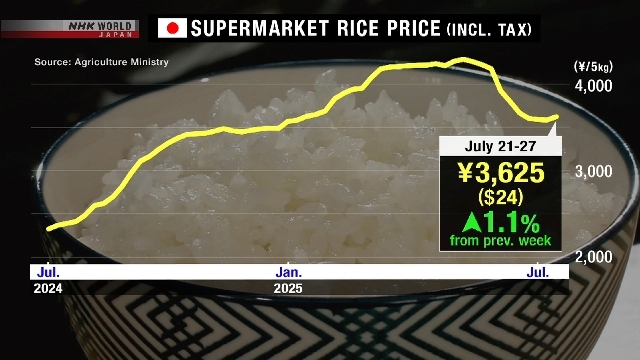 Rice prices rise for first time in 10 weeks in Japan supermarkets