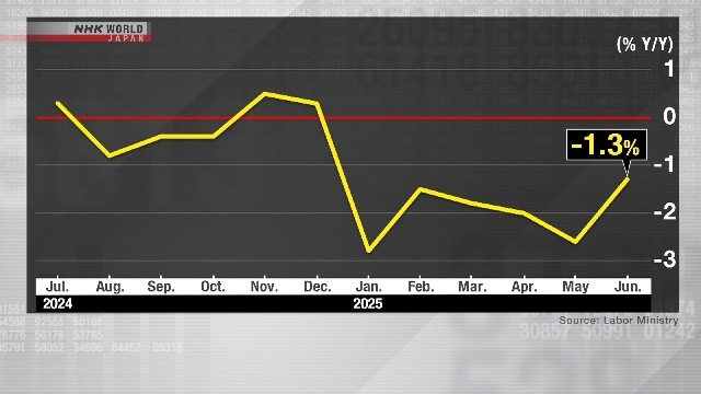 Japan's real wages dropped for 6th month in June