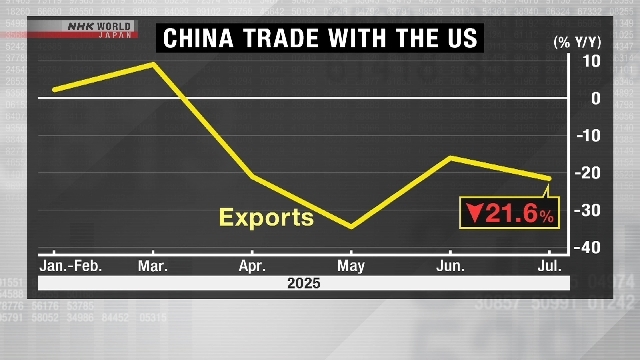 China's exports to US fall in July on Trump tariffs