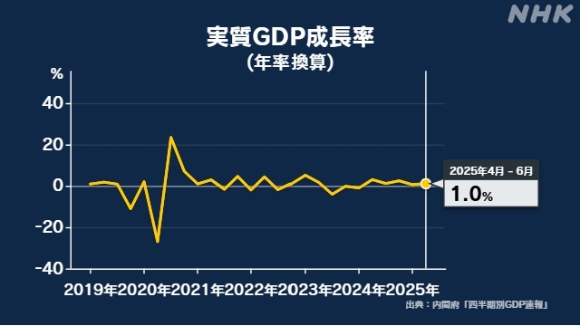 Japan's economy grows for 5th straight quarter in April-June